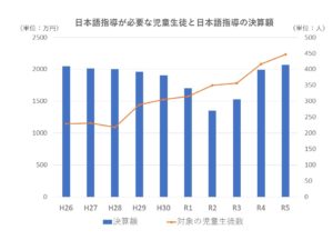 子どもは倍でも予算はそのまま