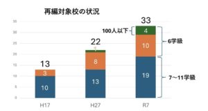 停滞する学校の統合再編